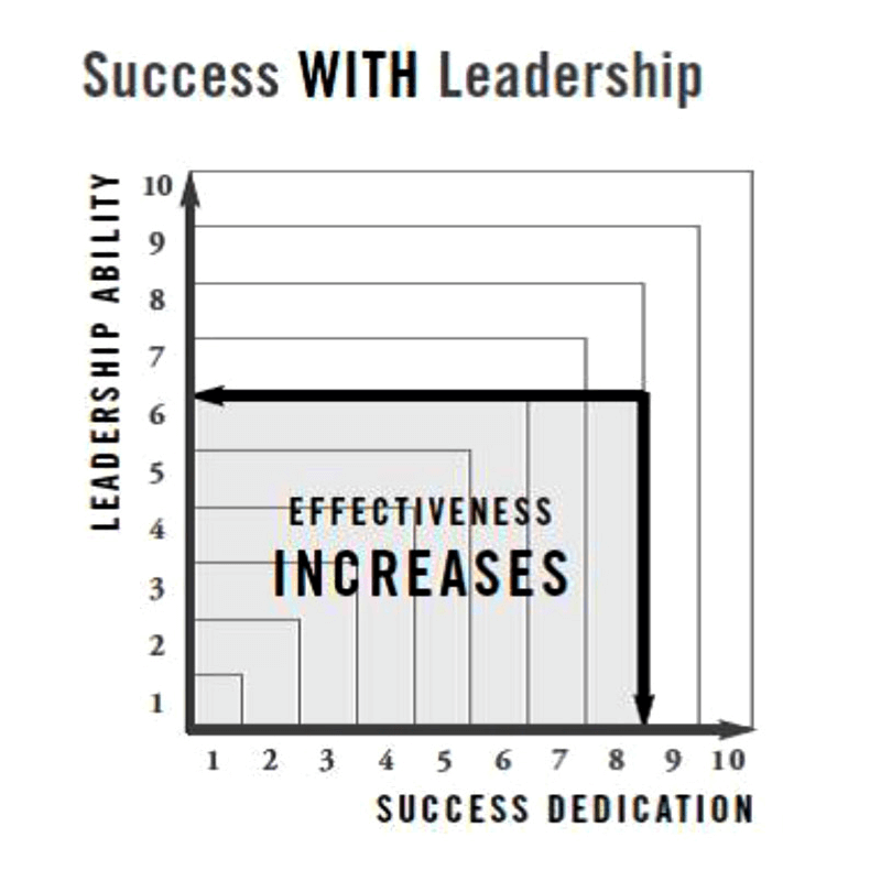 success with leadership