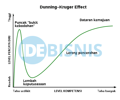 Dunning Kruger Effect - Ide Bisnis
